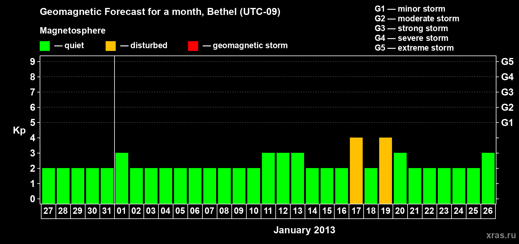 Forecast of the daily maximal value of geomagnetic index Kp for <b>1 month</b> (31 days) <b>from Dec 27, 2012 to Jan 26, 2013</b>
