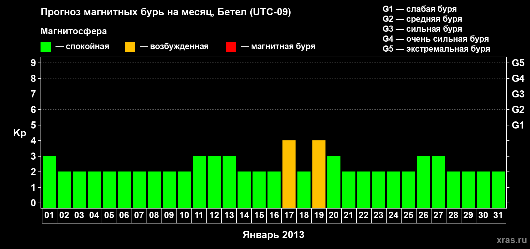 Прогноз максимального суточного геомагнитного индекса&nbsp;Kp на <b>1 месяц</b> (31 день) <b>с 01 января по 31 января 2013 г</b>