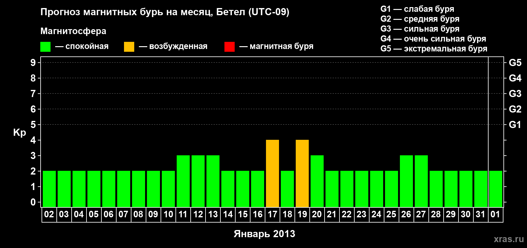 Прогноз максимального суточного геомагнитного индекса&nbsp;Kp на <b>1 месяц</b> (31 день) <b>с 02 января по 01 февраля 2013 г</b>
