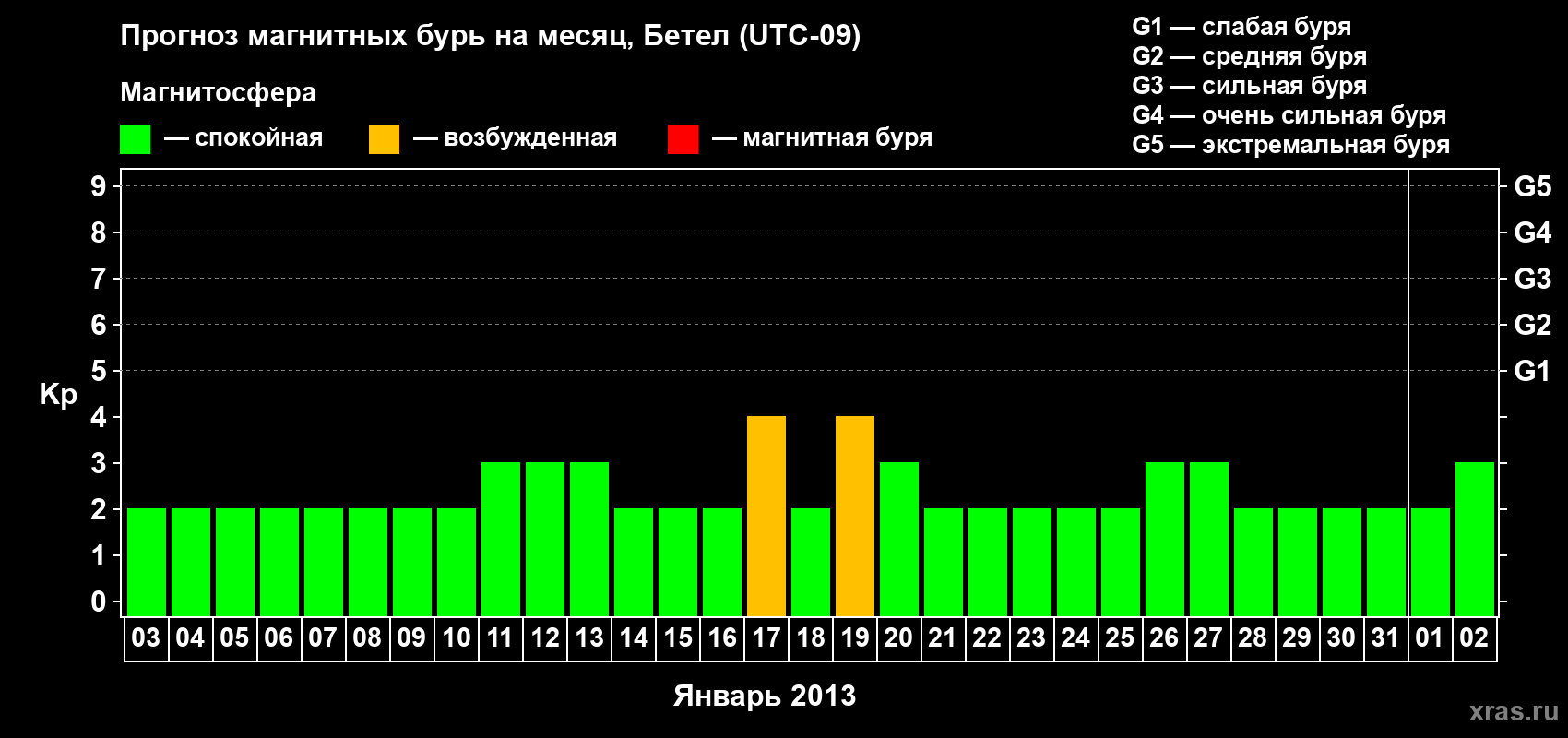 Прогноз максимального суточного геомагнитного индекса&nbsp;Kp на <b>1 месяц</b> (31 день) <b>с 03 января по 02 февраля 2013 г</b>