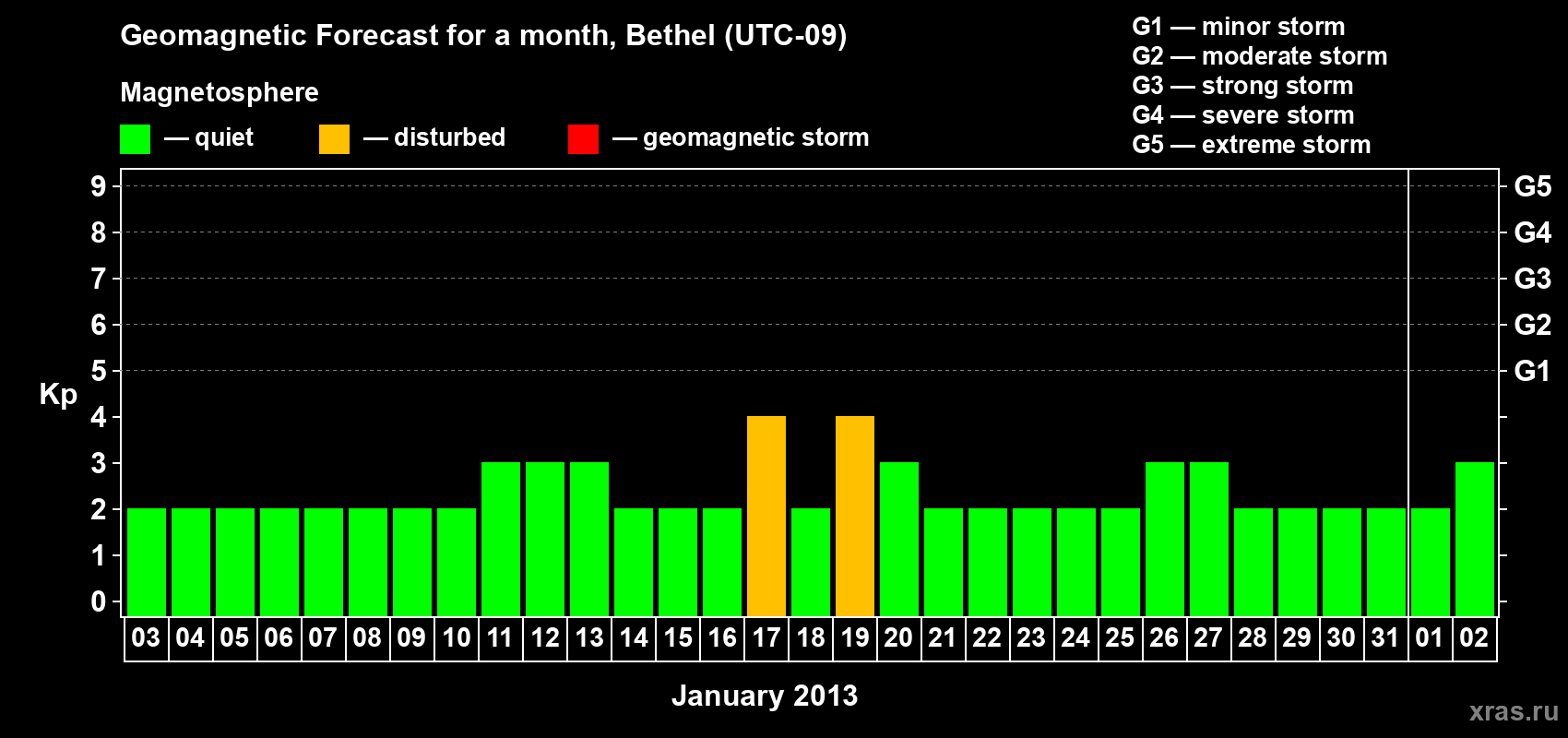 Forecast of the daily maximal value of geomagnetic index&nbsp;Kp for <b>1 month</b> (31 days) <b>from Jan 03, 2013 to Feb 02, 2013</b>