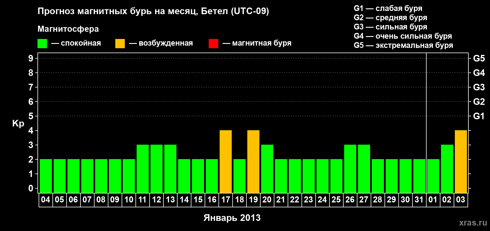 Прогноз максимального суточного геомагнитного индекса&nbsp;Kp на <b>1 месяц</b> (31 день) <b>с 04 января по 03 февраля 2013 г</b>