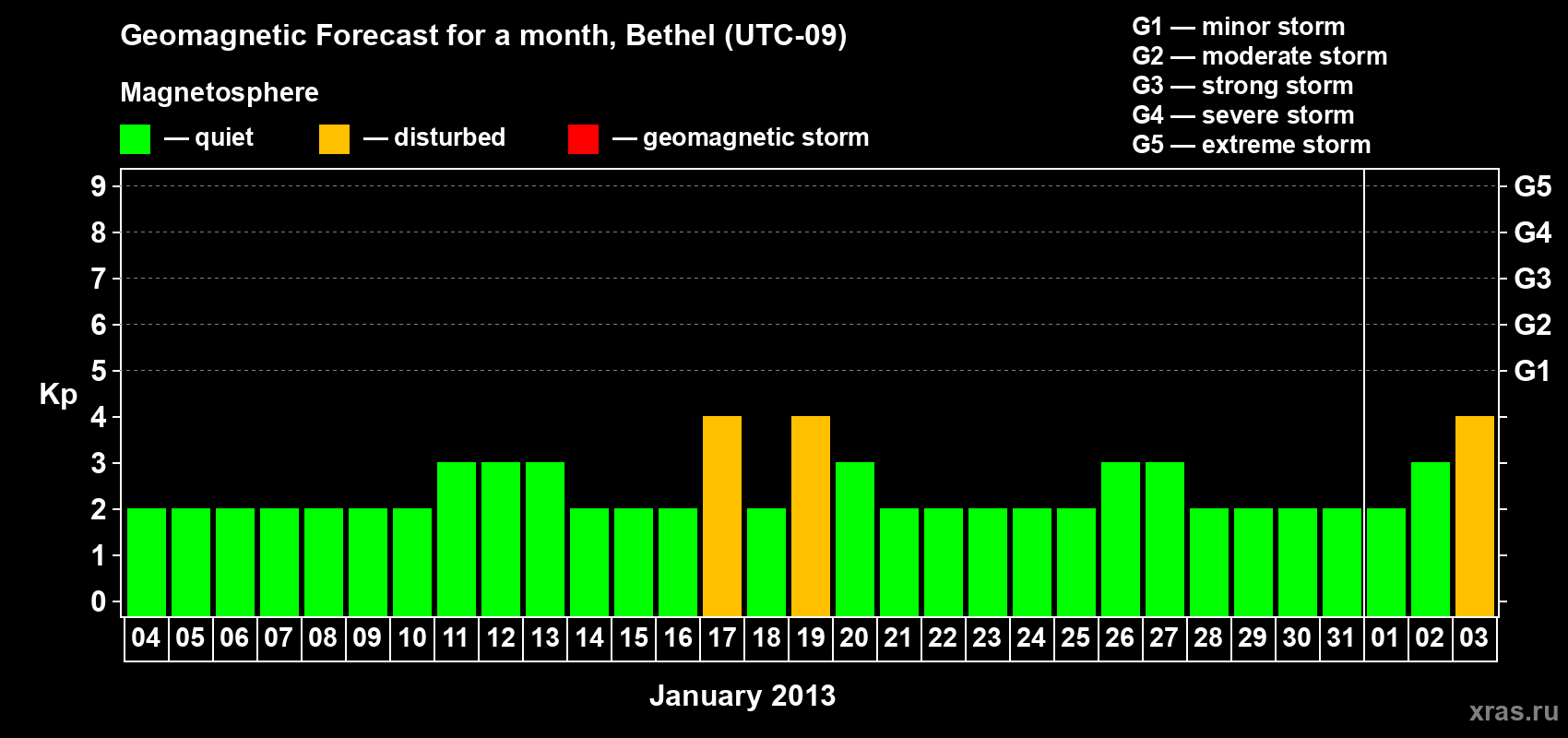 Forecast of the daily maximal value of geomagnetic index&nbsp;Kp for <b>1 month</b> (31 days) <b>from Jan 04, 2013 to Feb 03, 2013</b>