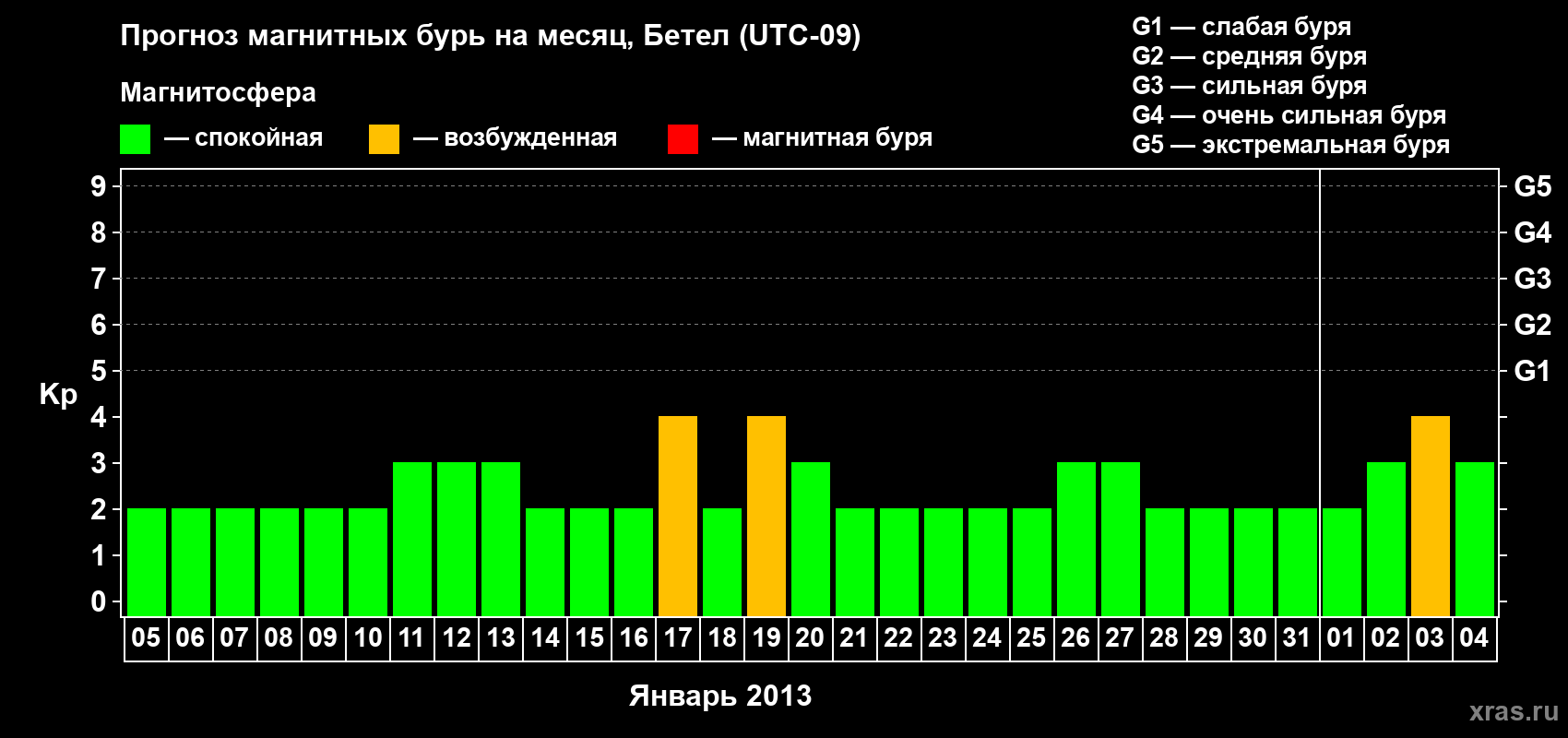 Прогноз максимального суточного геомагнитного индекса&nbsp;Kp на <b>1 месяц</b> (31 день) <b>с 05 января по 04 февраля 2013 г</b>