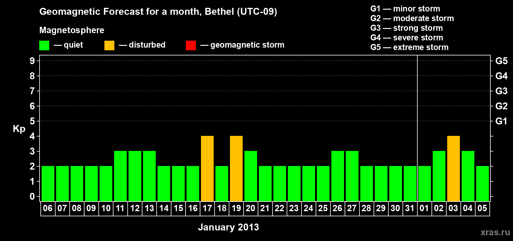 Forecast of the daily maximal value of geomagnetic index&nbsp;Kp for <b>1 month</b> (31 days) <b>from Jan 06, 2013 to Feb 05, 2013</b>