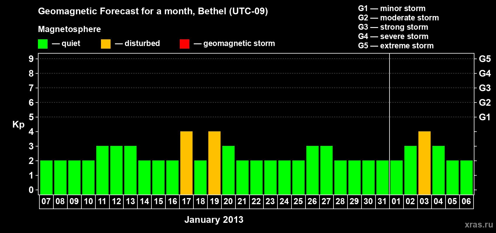Forecast of the daily maximal value of geomagnetic index&nbsp;Kp for <b>1 month</b> (31 days) <b>from Jan 07, 2013 to Feb 06, 2013</b>