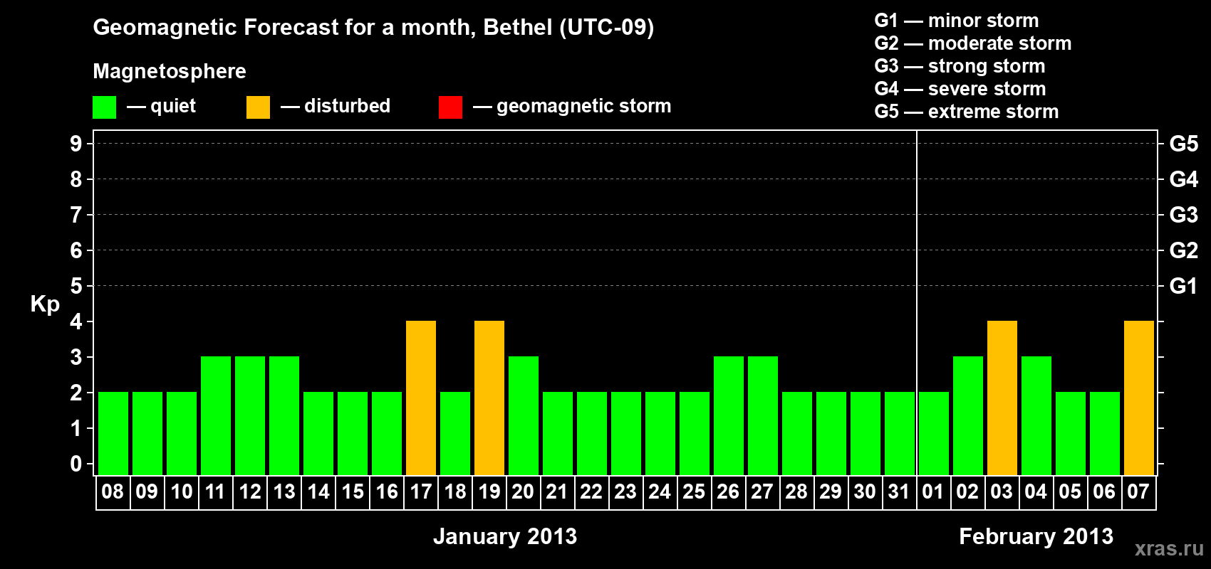 Forecast of the daily maximal value of geomagnetic index&nbsp;Kp for <b>1 month</b> (31 days) <b>from Jan 08, 2013 to Feb 07, 2013</b>