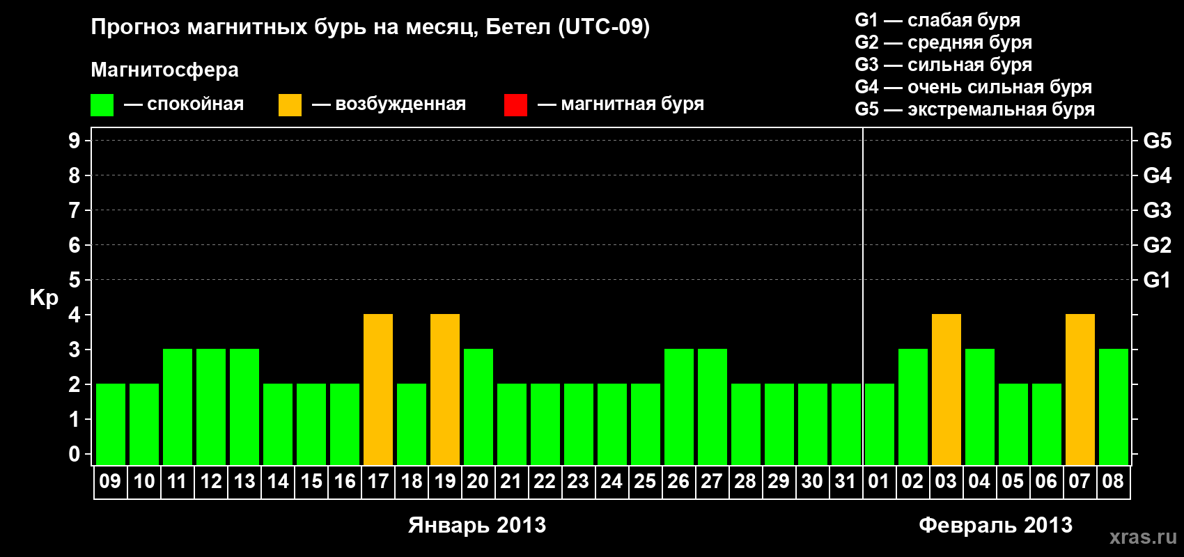 Прогноз максимального суточного геомагнитного индекса&nbsp;Kp на <b>1 месяц</b> (31 день) <b>с 09 января по 08 февраля 2013 г</b>