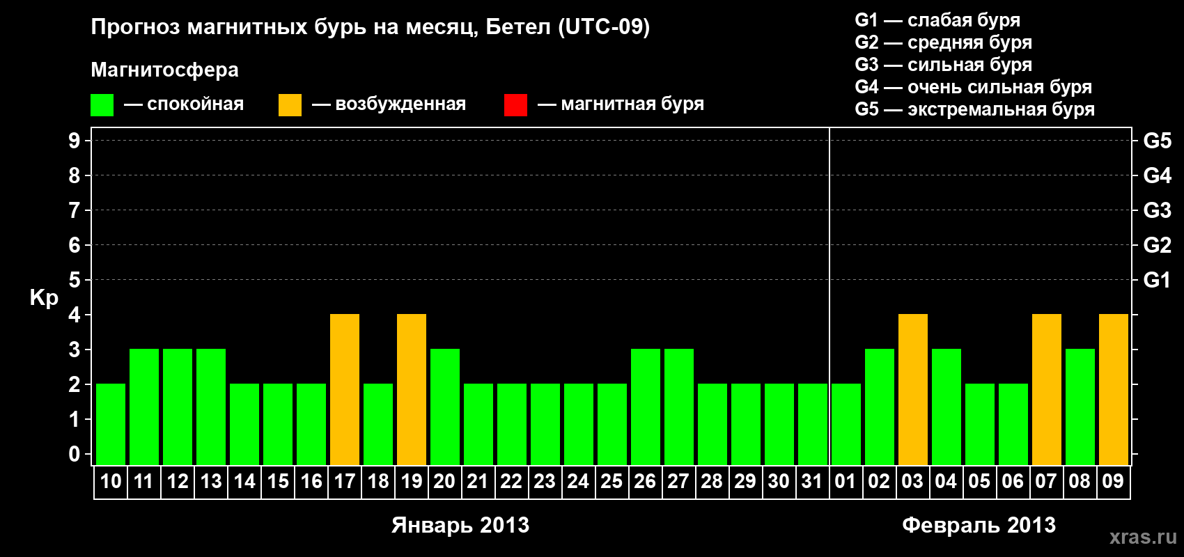 Прогноз максимального суточного геомагнитного индекса&nbsp;Kp на <b>1 месяц</b> (31 день) <b>с 10 января по 09 февраля 2013 г</b>