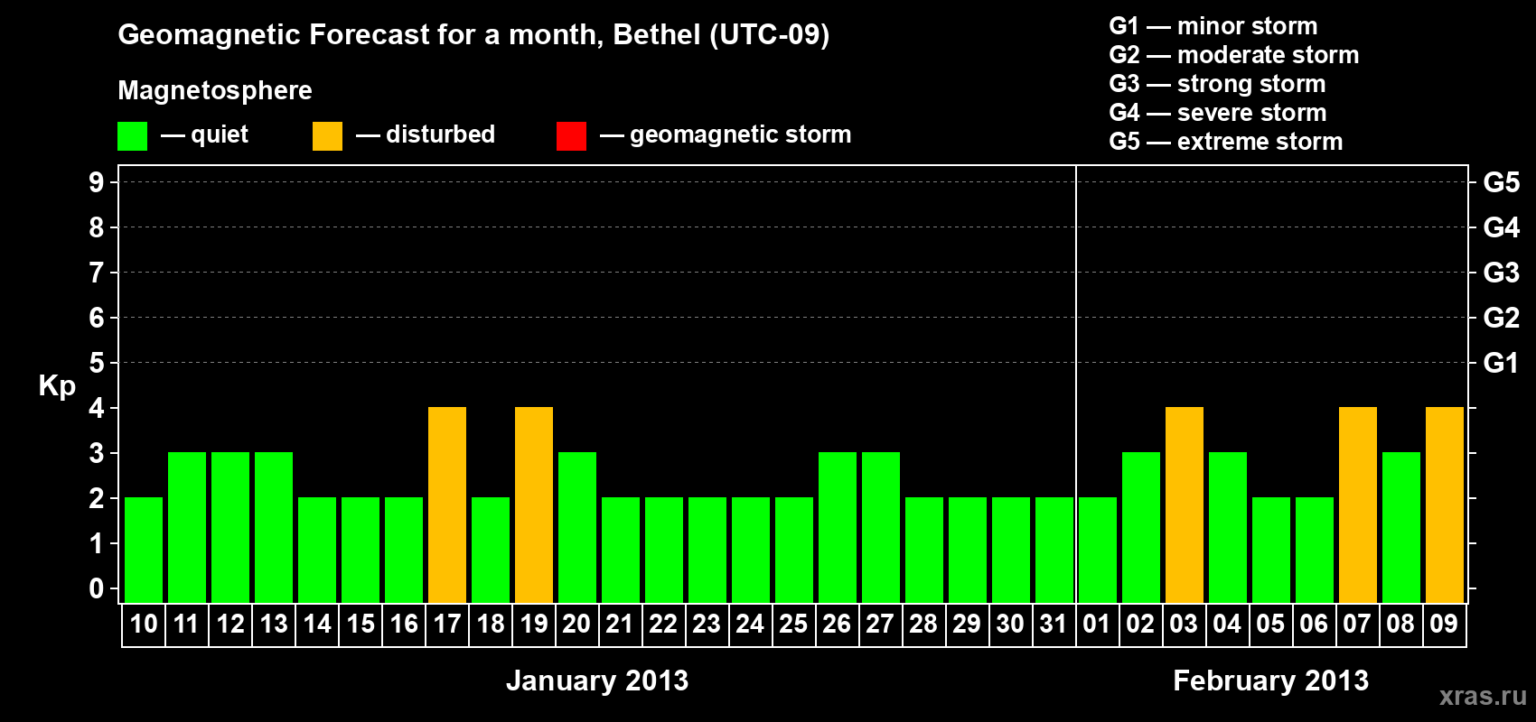 Forecast of the daily maximal value of geomagnetic index&nbsp;Kp for <b>1 month</b> (31 days) <b>from Jan 10, 2013 to Feb 09, 2013</b>