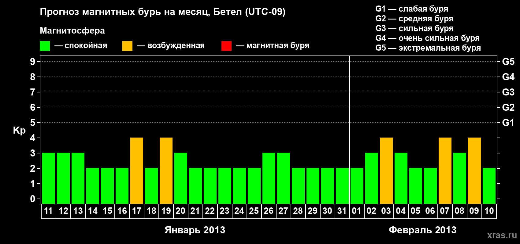 Прогноз максимального суточного геомагнитного индекса&nbsp;Kp на <b>1 месяц</b> (31 день) <b>с 11 января по 10 февраля 2013 г</b>