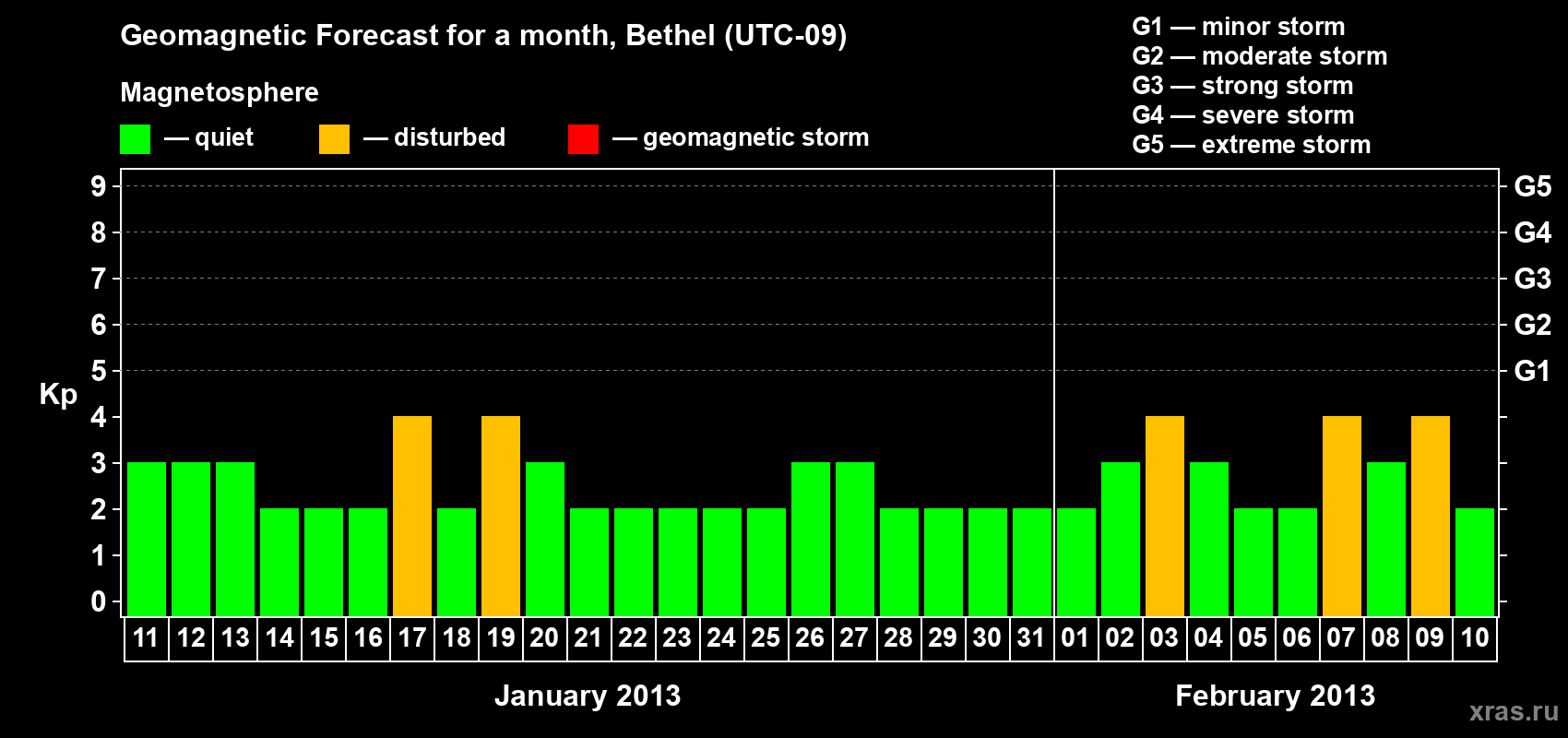 Forecast of the daily maximal value of geomagnetic index&nbsp;Kp for <b>1 month</b> (31 days) <b>from Jan 11, 2013 to Feb 10, 2013</b>