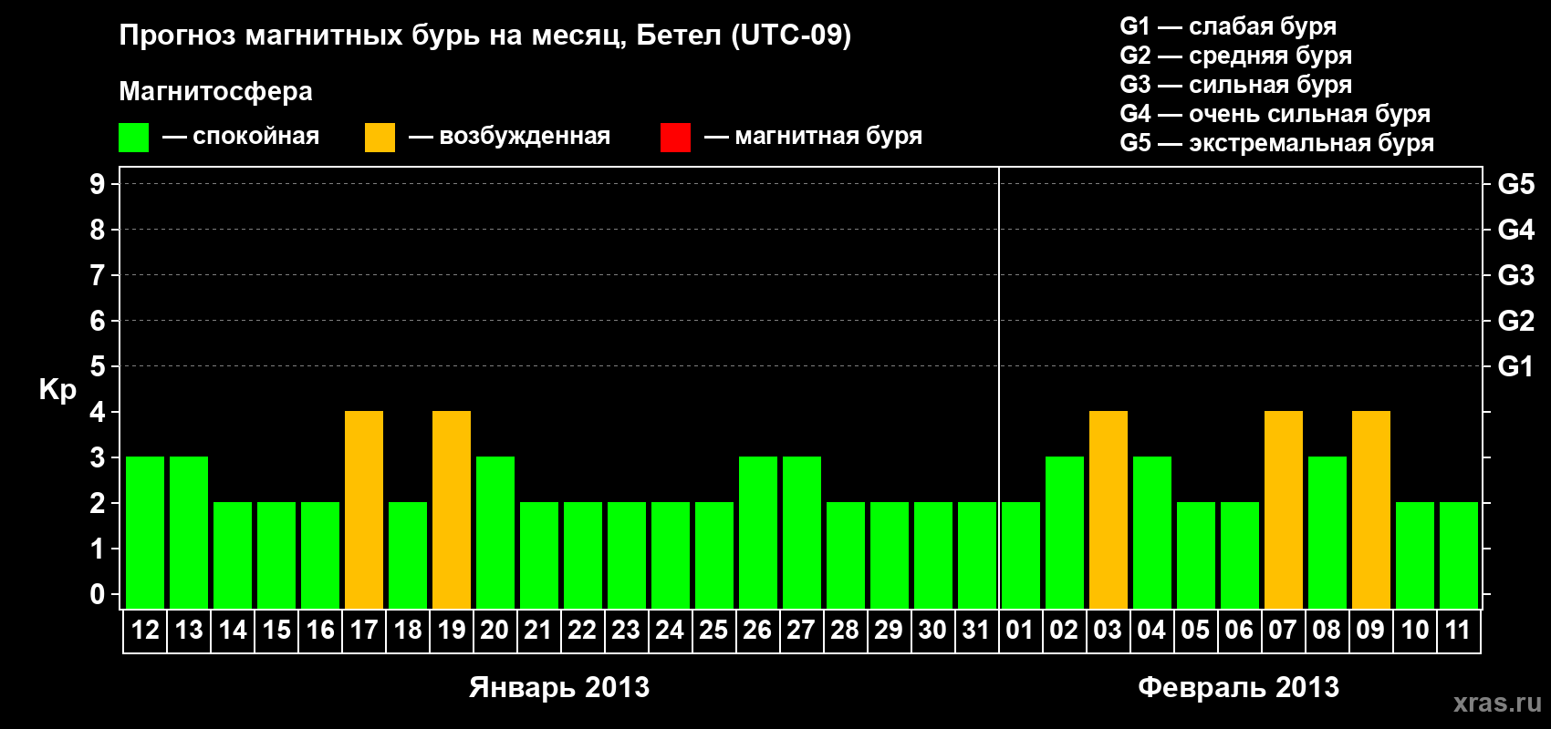Прогноз максимального суточного геомагнитного индекса&nbsp;Kp на <b>1 месяц</b> (31 день) <b>с 12 января по 11 февраля 2013 г</b>