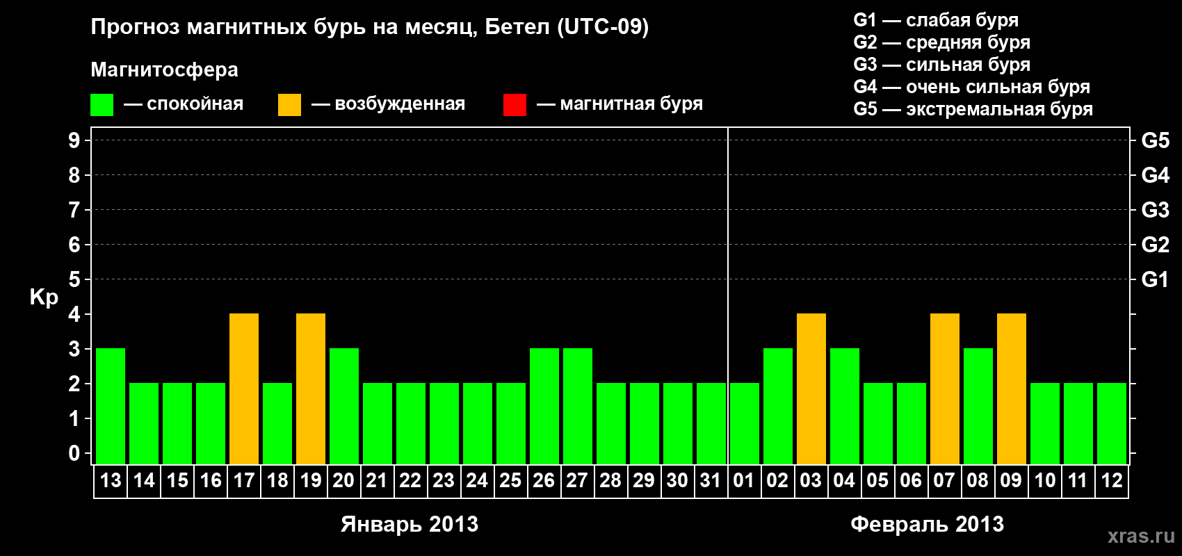 Прогноз максимального суточного геомагнитного индекса&nbsp;Kp на <b>1 месяц</b> (31 день) <b>с 13 января по 12 февраля 2013 г</b>