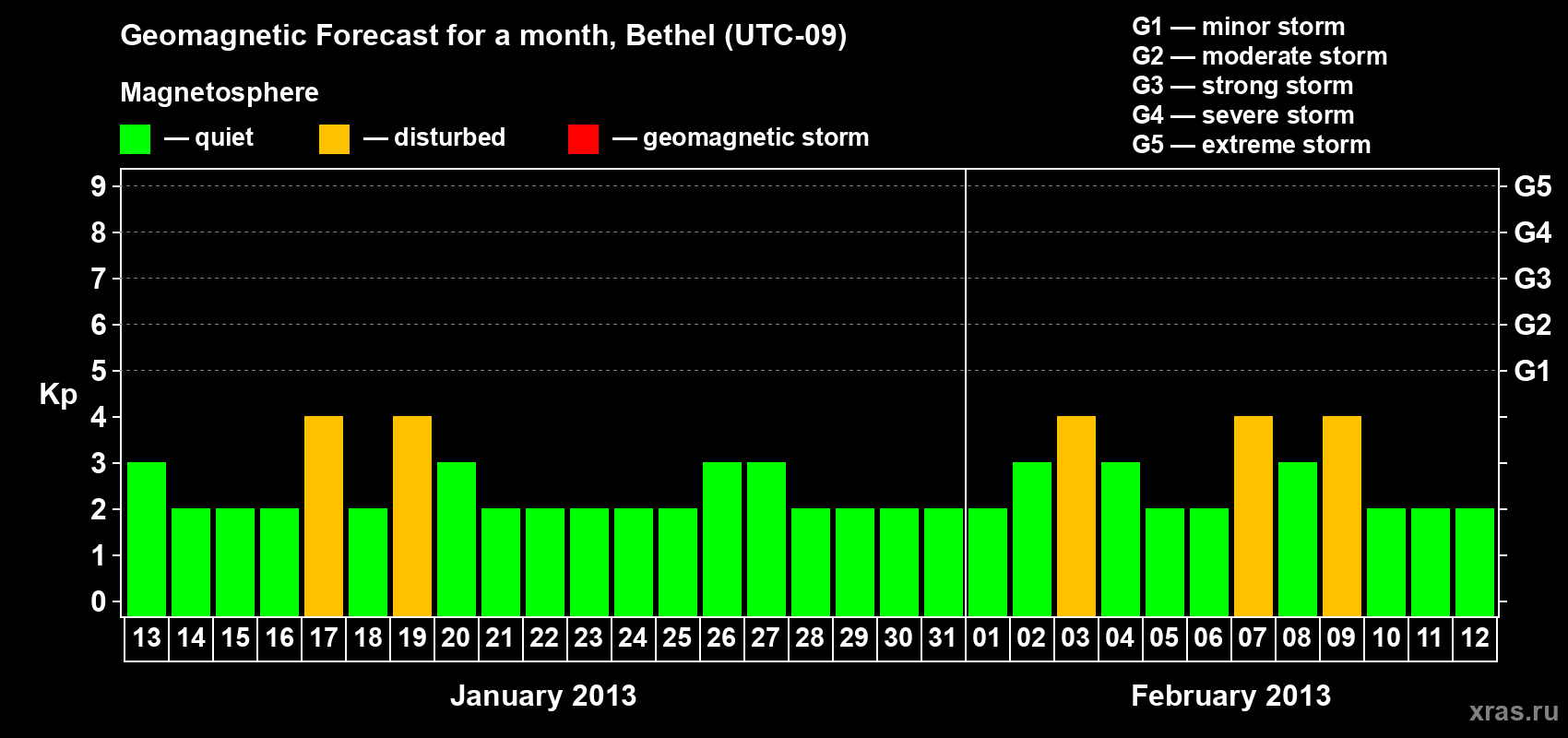 Forecast of the daily maximal value of geomagnetic index&nbsp;Kp for <b>1 month</b> (31 days) <b>from Jan 13, 2013 to Feb 12, 2013</b>