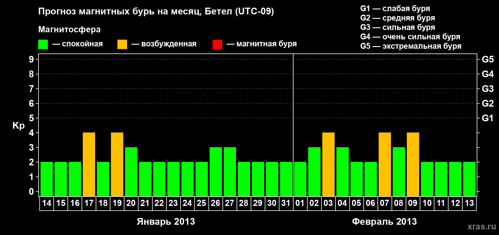 Прогноз максимального суточного геомагнитного индекса&nbsp;Kp на <b>1 месяц</b> (31 день) <b>с 14 января по 13 февраля 2013 г</b>