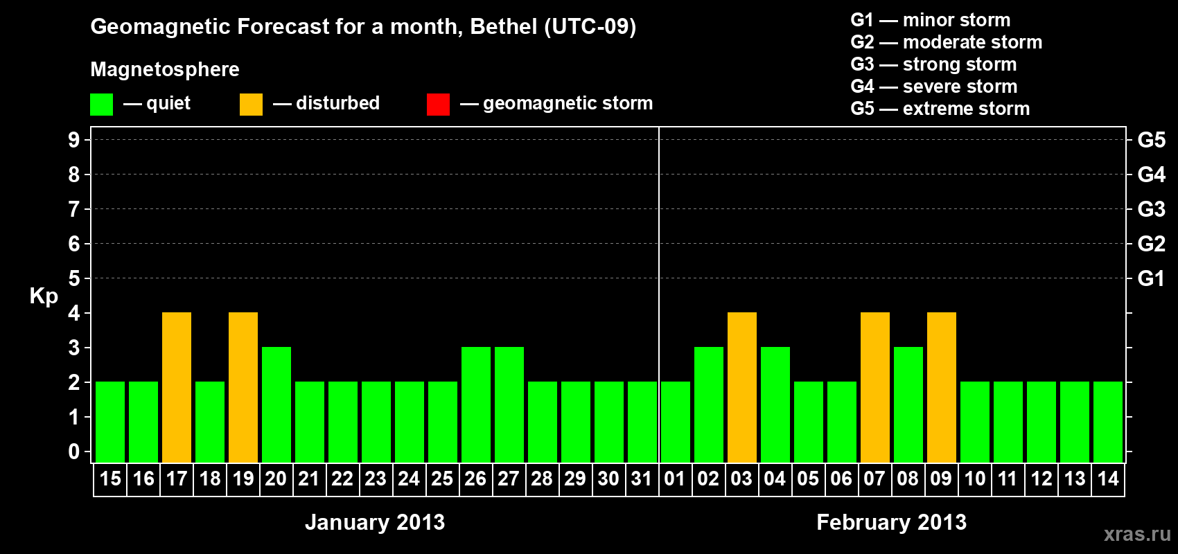 Forecast of the daily maximal value of geomagnetic index&nbsp;Kp for <b>1 month</b> (31 days) <b>from Jan 15, 2013 to Feb 14, 2013</b>