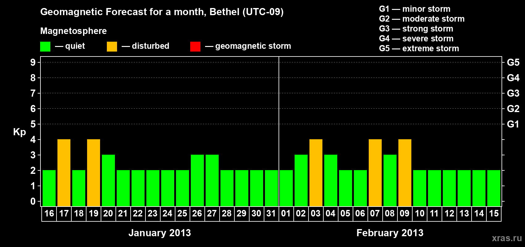 Forecast of the daily maximal value of geomagnetic index&nbsp;Kp for <b>1 month</b> (31 days) <b>from Jan 16, 2013 to Feb 15, 2013</b>