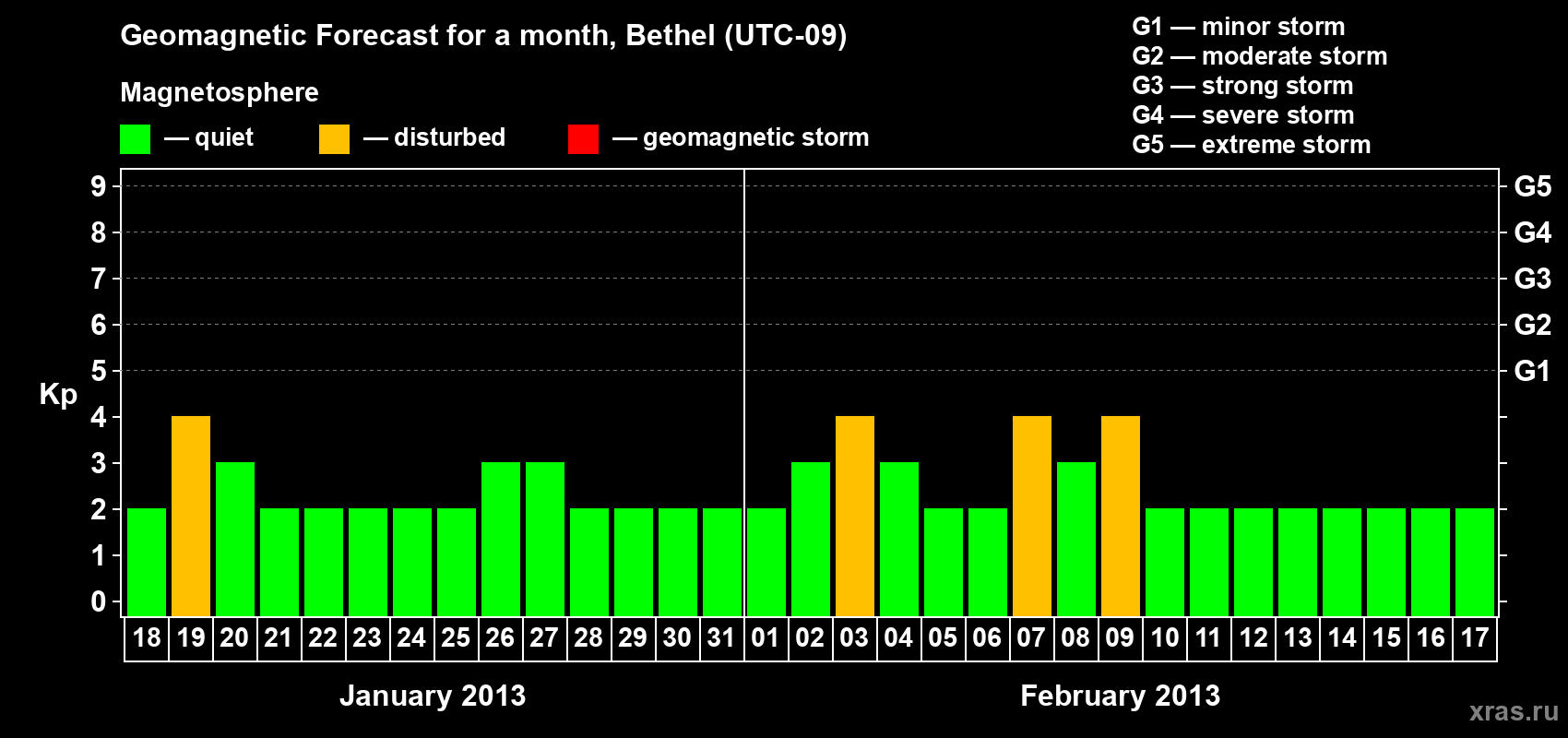 Forecast of the daily maximal value of geomagnetic index&nbsp;Kp for <b>1 month</b> (31 days) <b>from Jan 18, 2013 to Feb 17, 2013</b>