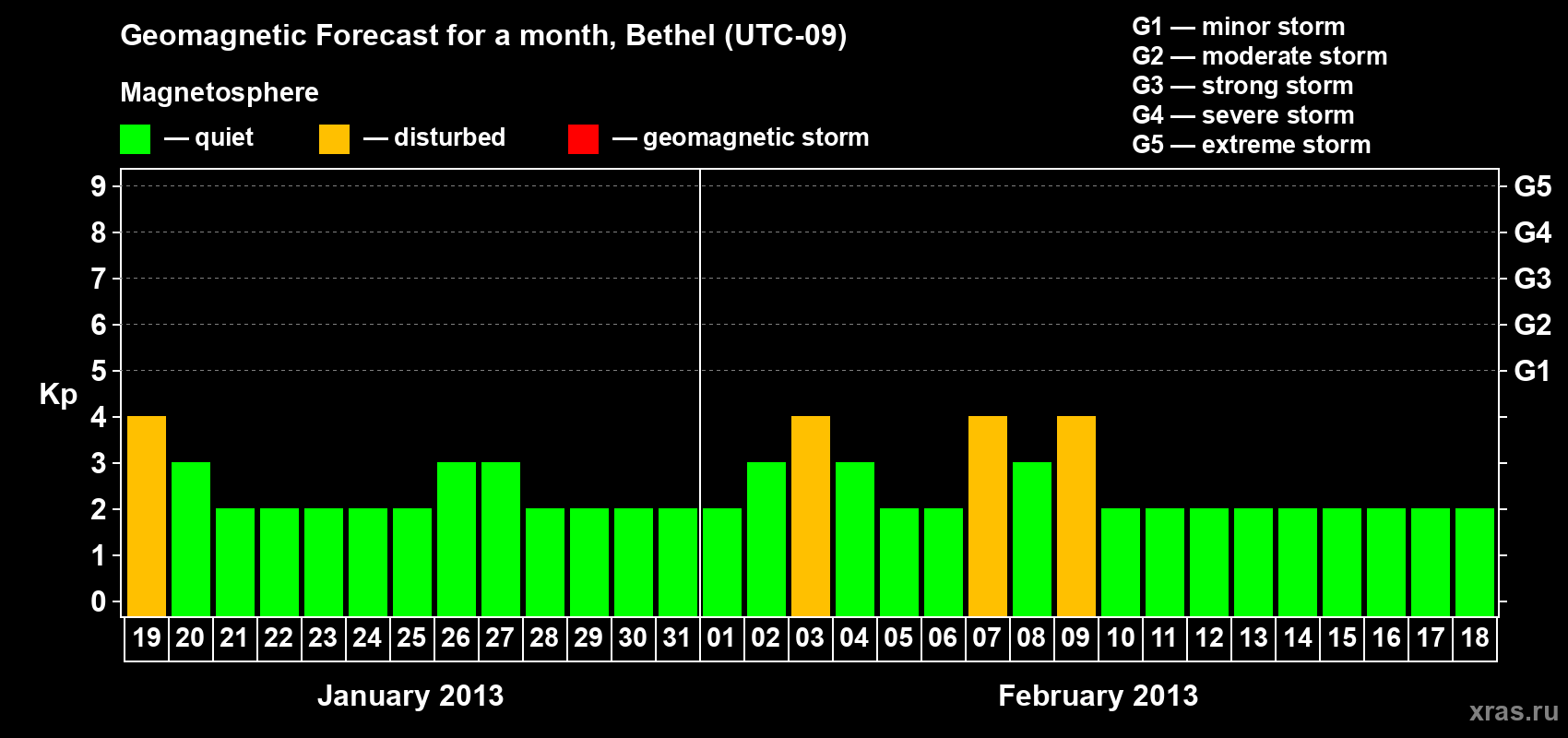 Forecast of the daily maximal value of geomagnetic index&nbsp;Kp for <b>1 month</b> (31 days) <b>from Jan 19, 2013 to Feb 18, 2013</b>