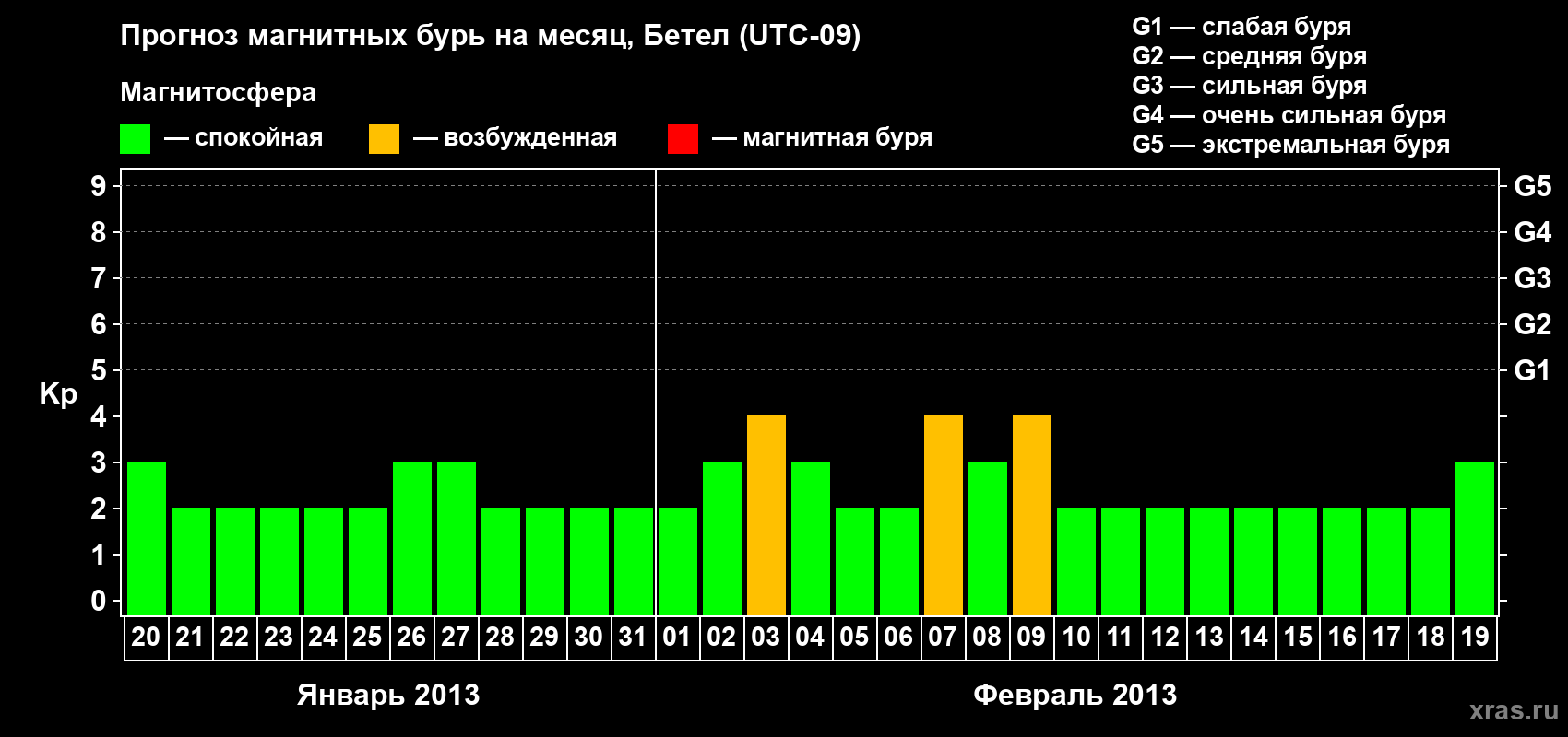 Прогноз максимального суточного геомагнитного индекса&nbsp;Kp на <b>1 месяц</b> (31 день) <b>с 20 января по 19 февраля 2013 г</b>
