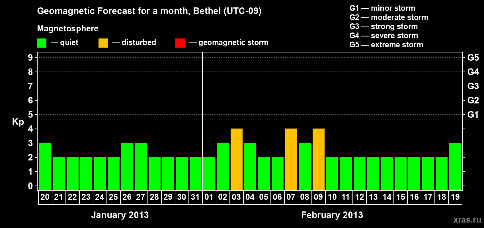 Forecast of the daily maximal value of geomagnetic index&nbsp;Kp for <b>1 month</b> (31 days) <b>from Jan 20, 2013 to Feb 19, 2013</b>