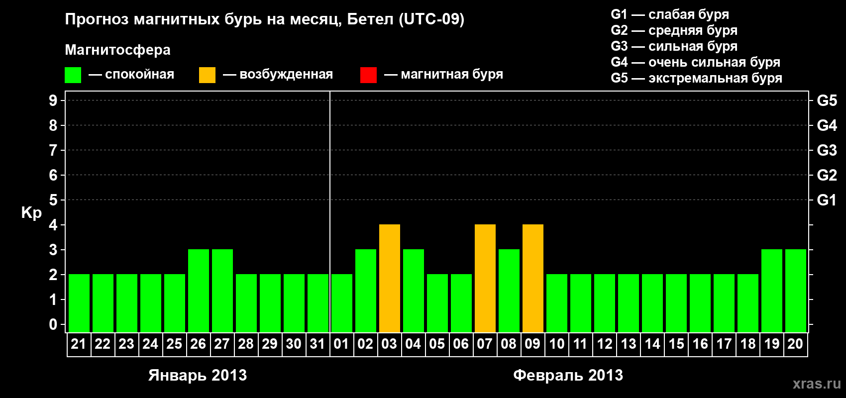 Прогноз максимального суточного геомагнитного индекса&nbsp;Kp на <b>1 месяц</b> (31 день) <b>с 21 января по 20 февраля 2013 г</b>