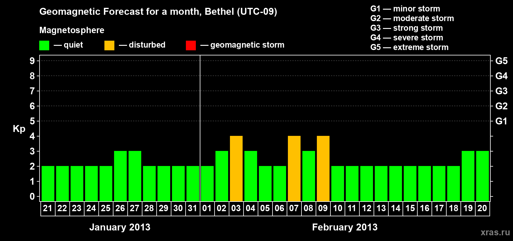 Forecast of the daily maximal value of geomagnetic index&nbsp;Kp for <b>1 month</b> (31 days) <b>from Jan 21, 2013 to Feb 20, 2013</b>