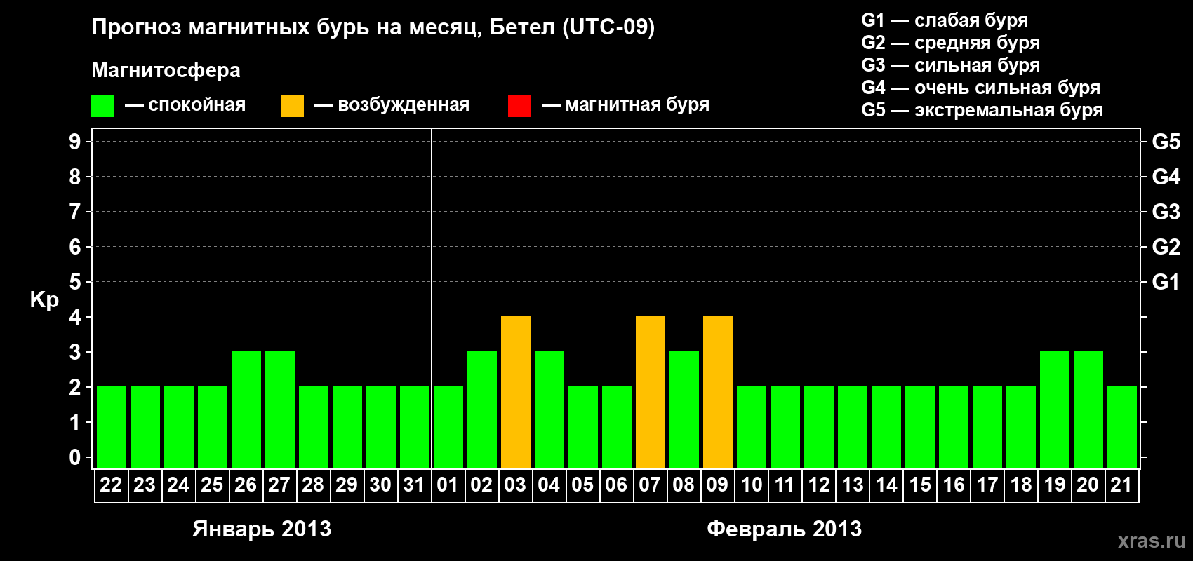 Прогноз максимального суточного геомагнитного индекса&nbsp;Kp на <b>1 месяц</b> (31 день) <b>с 22 января по 21 февраля 2013 г</b>