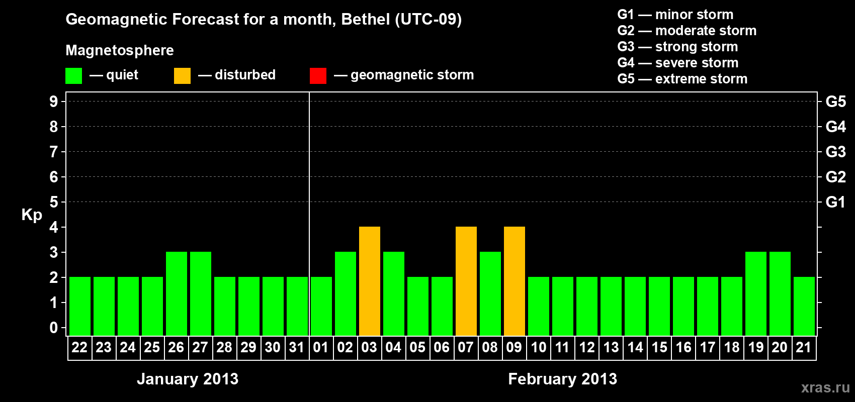 Forecast of the daily maximal value of geomagnetic index&nbsp;Kp for <b>1 month</b> (31 days) <b>from Jan 22, 2013 to Feb 21, 2013</b>