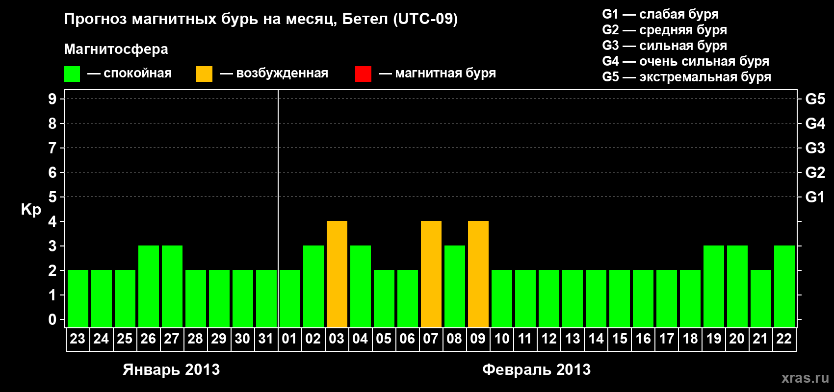 Прогноз максимального суточного геомагнитного индекса&nbsp;Kp на <b>1 месяц</b> (31 день) <b>с 23 января по 22 февраля 2013 г</b>