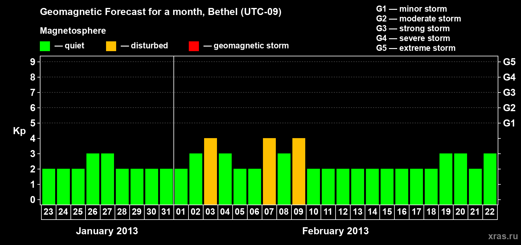 Forecast of the daily maximal value of geomagnetic index&nbsp;Kp for <b>1 month</b> (31 days) <b>from Jan 23, 2013 to Feb 22, 2013</b>