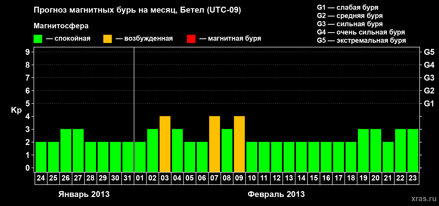 Прогноз максимального суточного геомагнитного индекса&nbsp;Kp на <b>1 месяц</b> (31 день) <b>с 24 января по 23 февраля 2013 г</b>