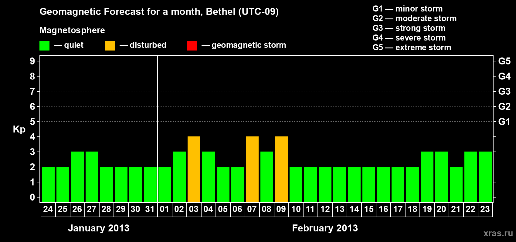 Forecast of the daily maximal value of geomagnetic index&nbsp;Kp for <b>1 month</b> (31 days) <b>from Jan 24, 2013 to Feb 23, 2013</b>