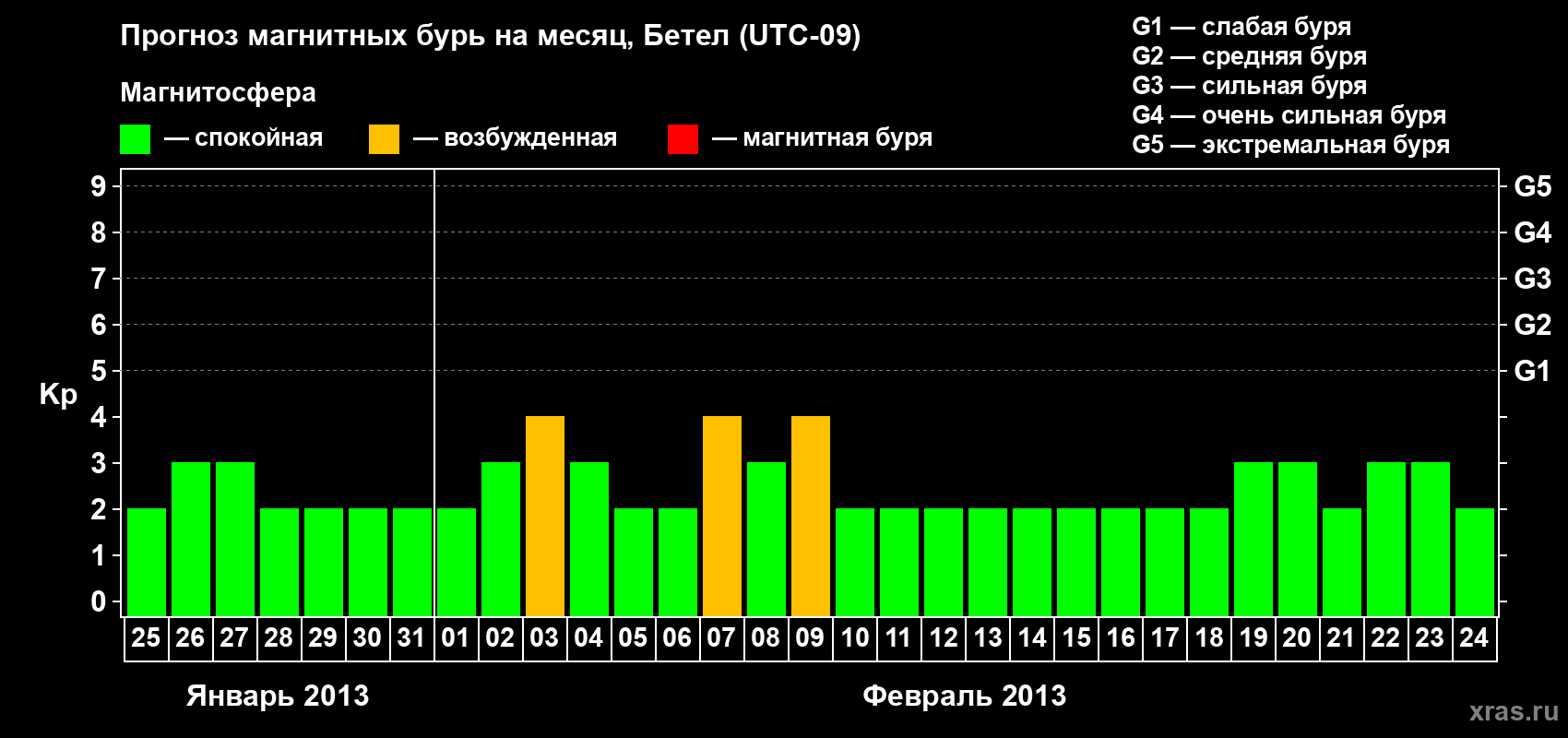 Прогноз максимального суточного геомагнитного индекса&nbsp;Kp на <b>1 месяц</b> (31 день) <b>с 25 января по 24 февраля 2013 г</b>
