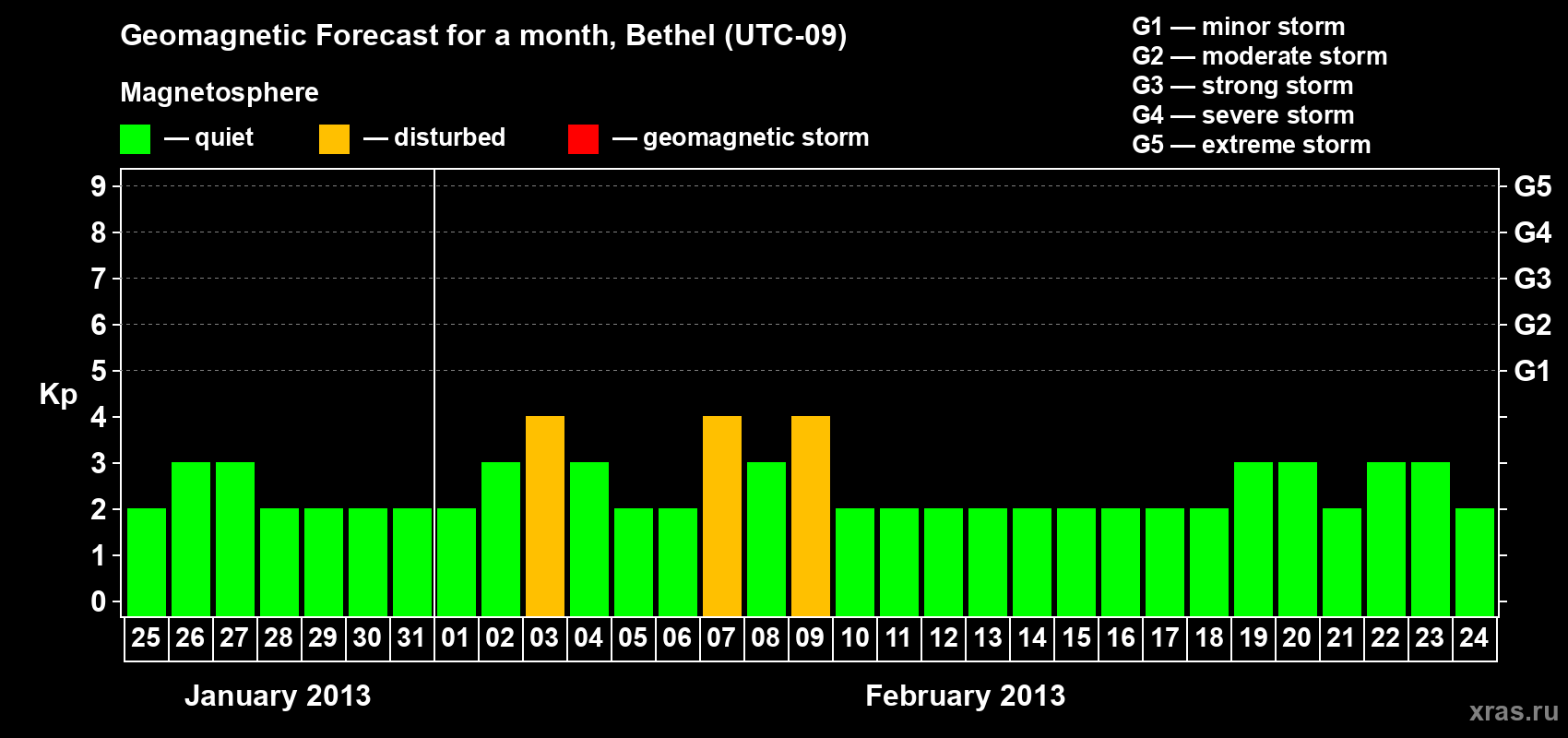 Forecast of the daily maximal value of geomagnetic index&nbsp;Kp for <b>1 month</b> (31 days) <b>from Jan 25, 2013 to Feb 24, 2013</b>