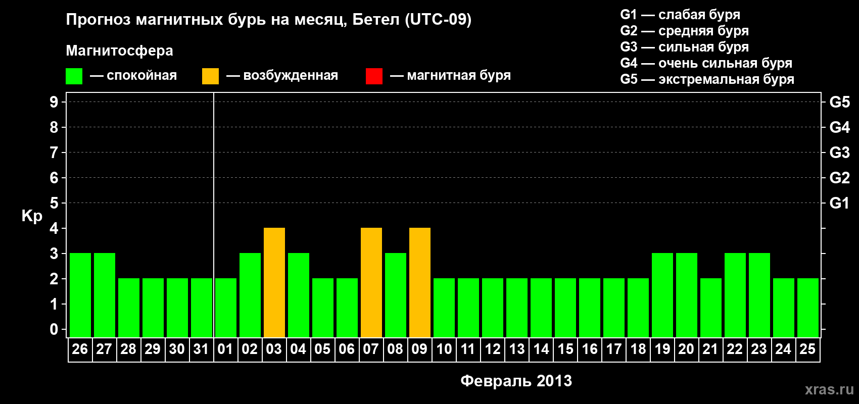 Прогноз максимального суточного геомагнитного индекса&nbsp;Kp на <b>1 месяц</b> (31 день) <b>с 26 января по 25 февраля 2013 г</b>