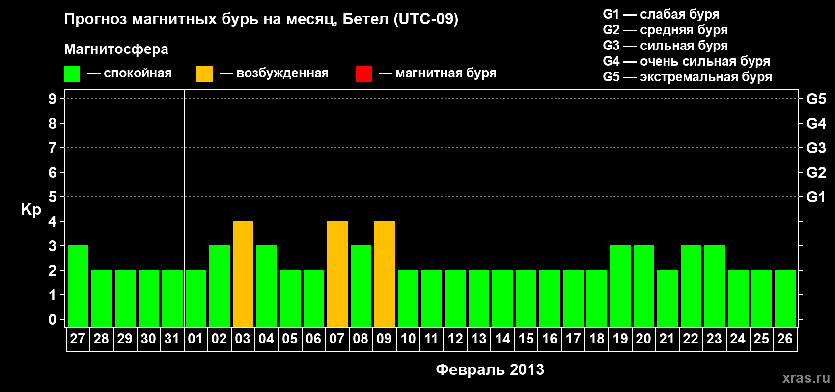 Прогноз максимального суточного геомагнитного индекса&nbsp;Kp на <b>1 месяц</b> (31 день) <b>с 27 января по 26 февраля 2013 г</b>