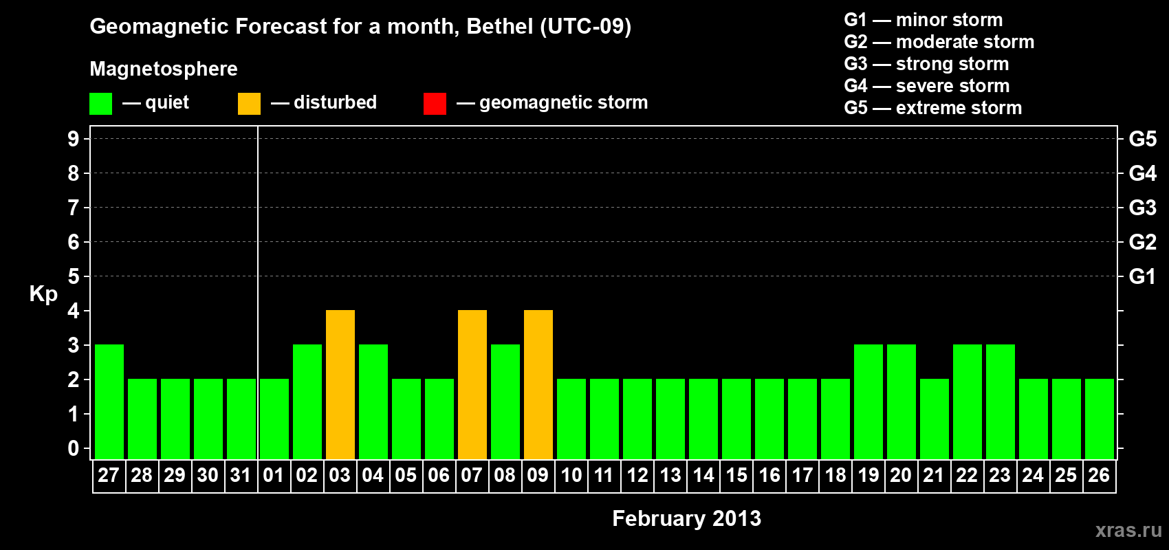 Forecast of the daily maximal value of geomagnetic index&nbsp;Kp for <b>1 month</b> (31 days) <b>from Jan 27, 2013 to Feb 26, 2013</b>