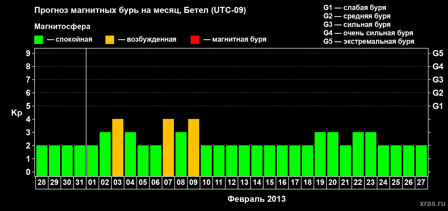 Прогноз максимального суточного геомагнитного индекса&nbsp;Kp на <b>1 месяц</b> (31 день) <b>с 28 января по 27 февраля 2013 г</b>