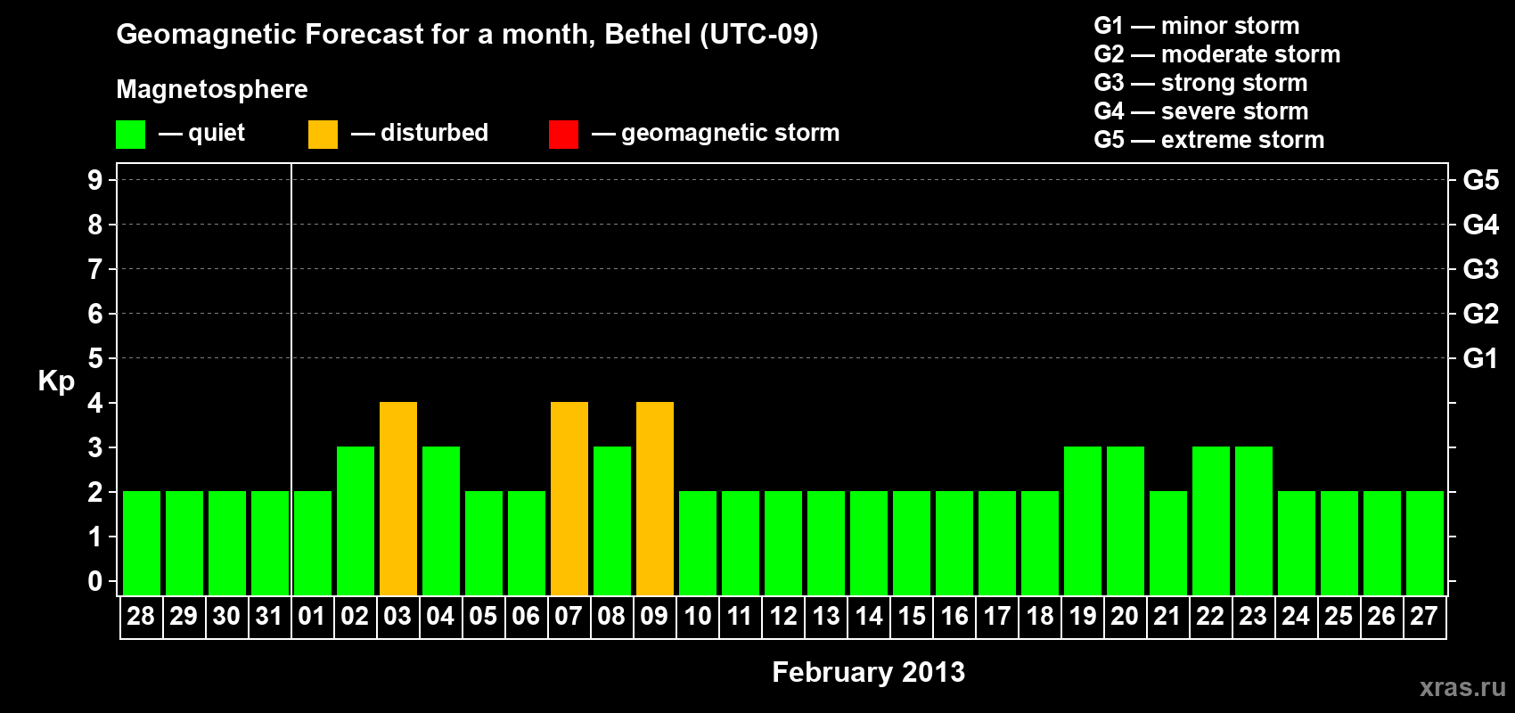 Forecast of the daily maximal value of geomagnetic index&nbsp;Kp for <b>1 month</b> (31 days) <b>from Jan 28, 2013 to Feb 27, 2013</b>