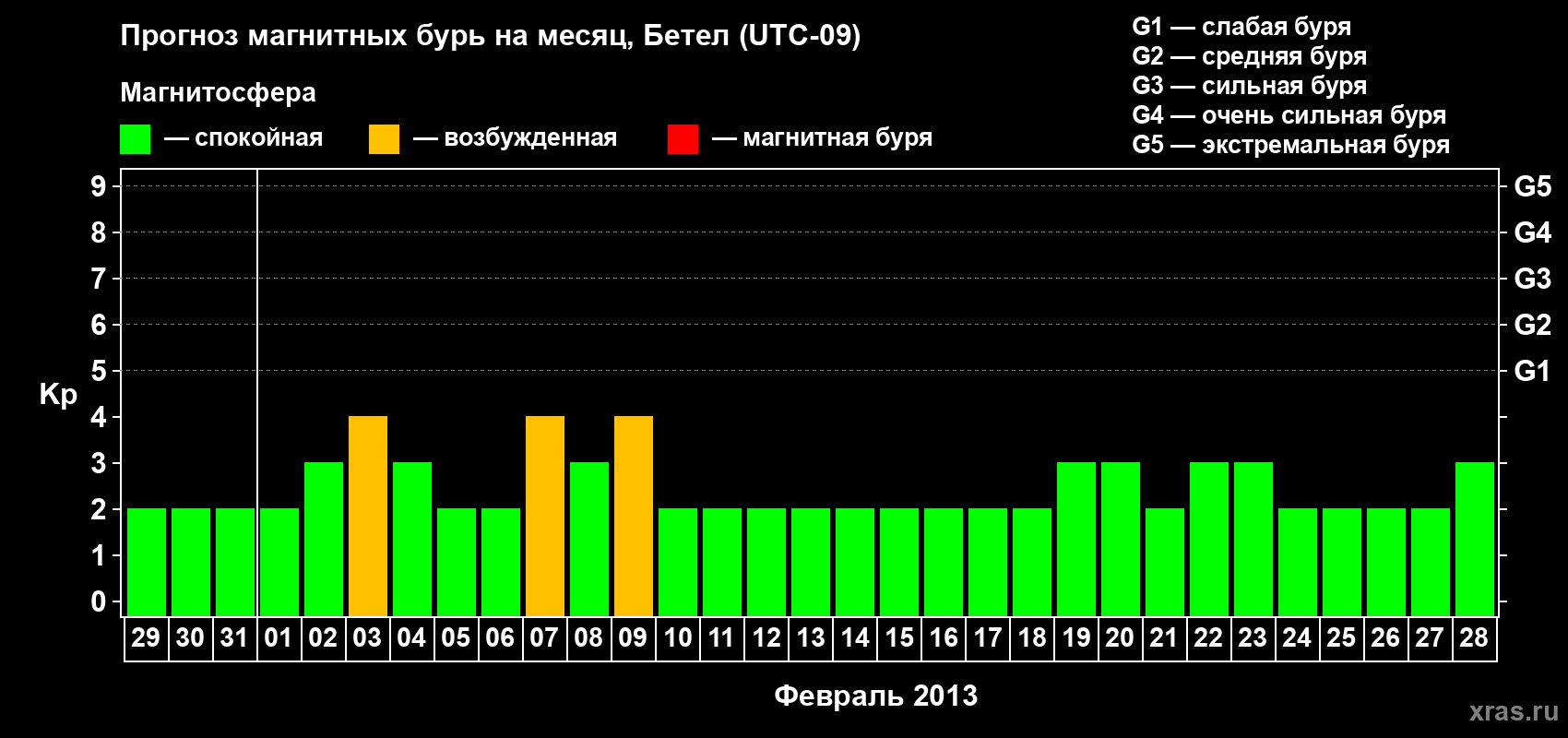 Прогноз максимального суточного геомагнитного индекса&nbsp;Kp на <b>1 месяц</b> (31 день) <b>с 29 января по 28 февраля 2013 г</b>