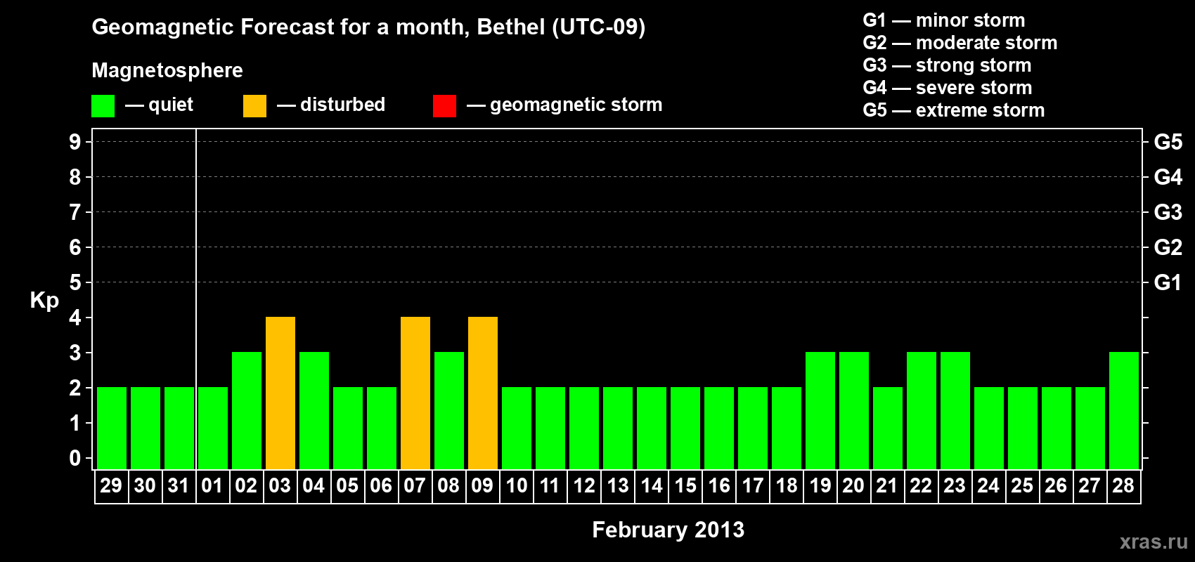 Forecast of the daily maximal value of geomagnetic index&nbsp;Kp for <b>1 month</b> (31 days) <b>from Jan 29, 2013 to Feb 28, 2013</b>