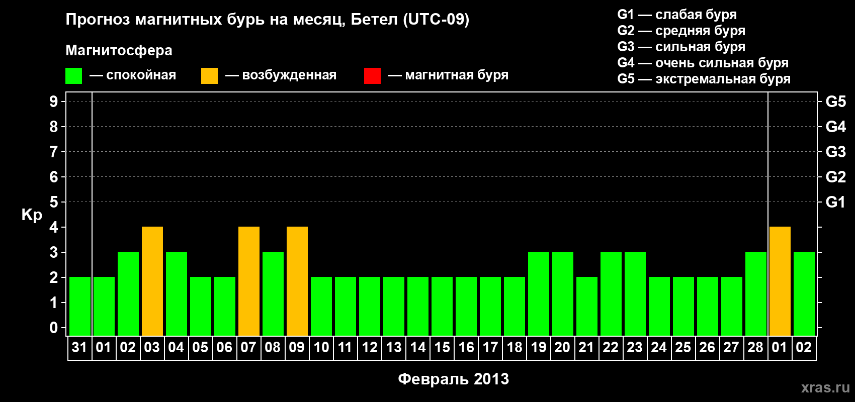 Прогноз максимального суточного геомагнитного индекса&nbsp;Kp на <b>1 месяц</b> (31 день) <b>с 31 января по 02 марта 2013 г</b>