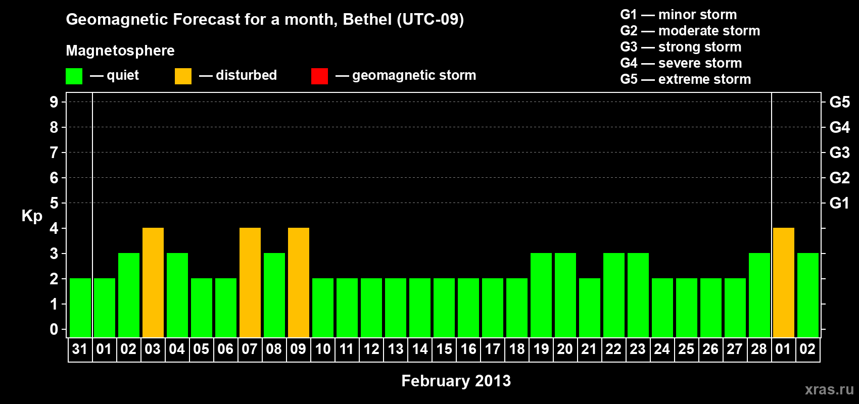 Forecast of the daily maximal value of geomagnetic index&nbsp;Kp for <b>1 month</b> (31 days) <b>from Jan 31, 2013 to Mar 02, 2013</b>