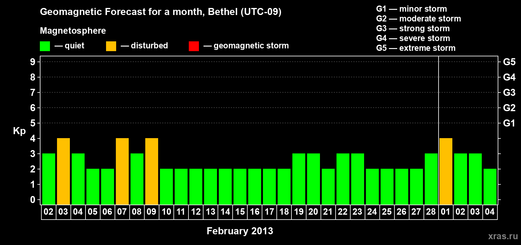 Forecast of the daily maximal value of geomagnetic index&nbsp;Kp for <b>1 month</b> (31 days) <b>from Feb 02, 2013 to Mar 04, 2013</b>