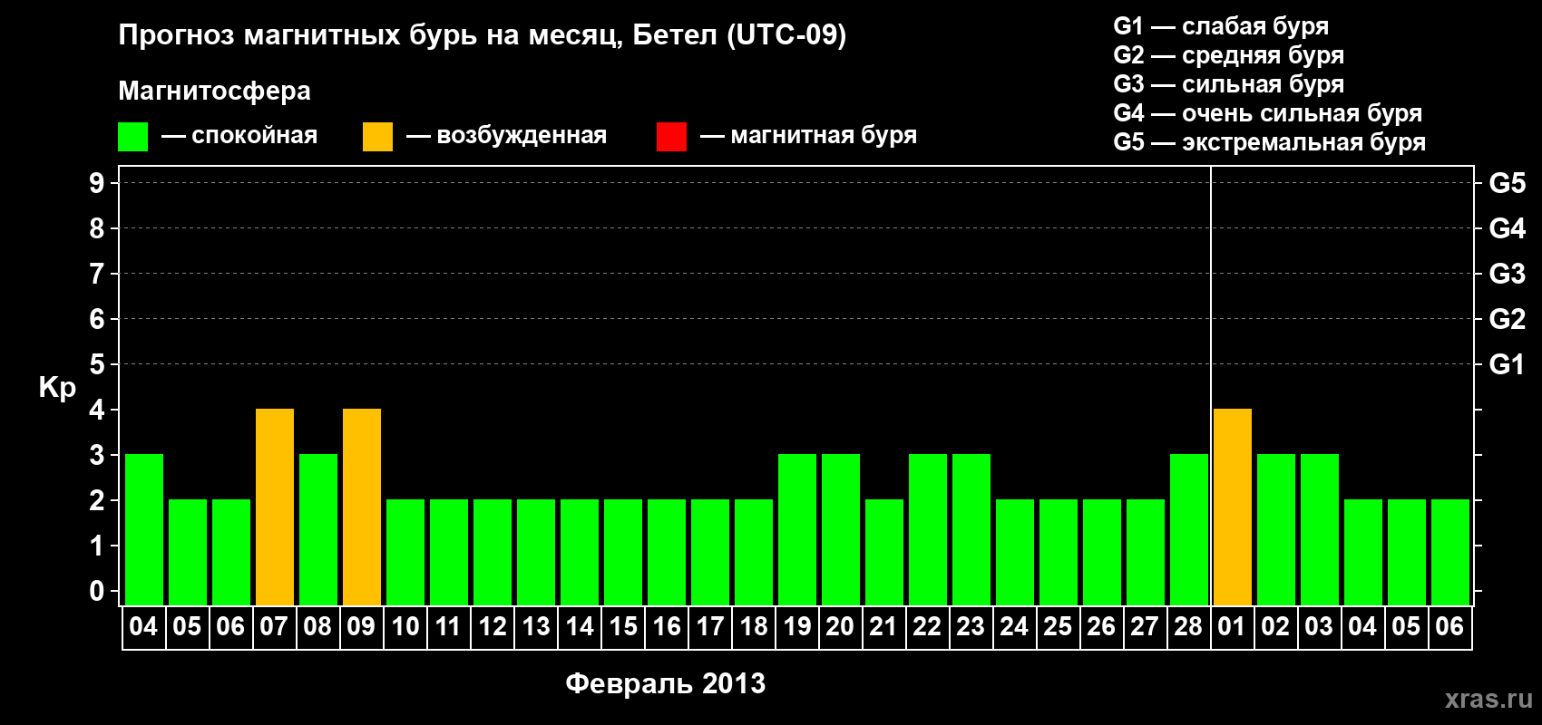 Прогноз максимального суточного геомагнитного индекса&nbsp;Kp на <b>1 месяц</b> (31 день) <b>с 04 февраля по 06 марта 2013 г</b>