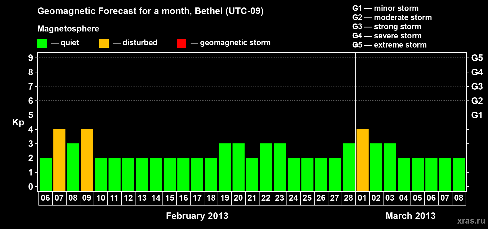 Forecast of the daily maximal value of geomagnetic index&nbsp;Kp for <b>1 month</b> (31 days) <b>from Feb 06, 2013 to Mar 08, 2013</b>