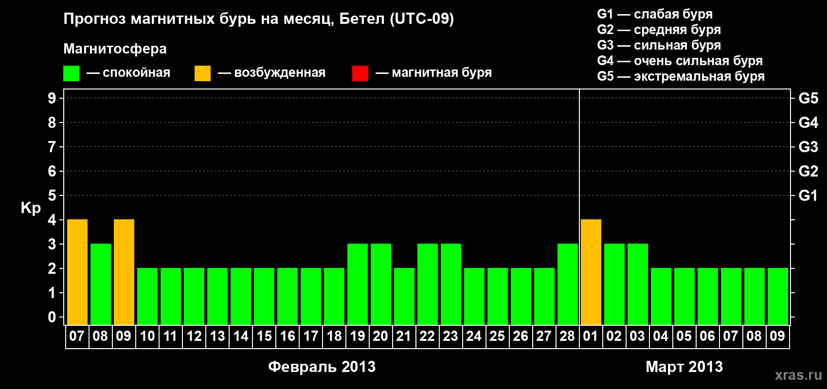 Прогноз максимального суточного геомагнитного индекса&nbsp;Kp на <b>1 месяц</b> (31 день) <b>с 07 февраля по 09 марта 2013 г</b>