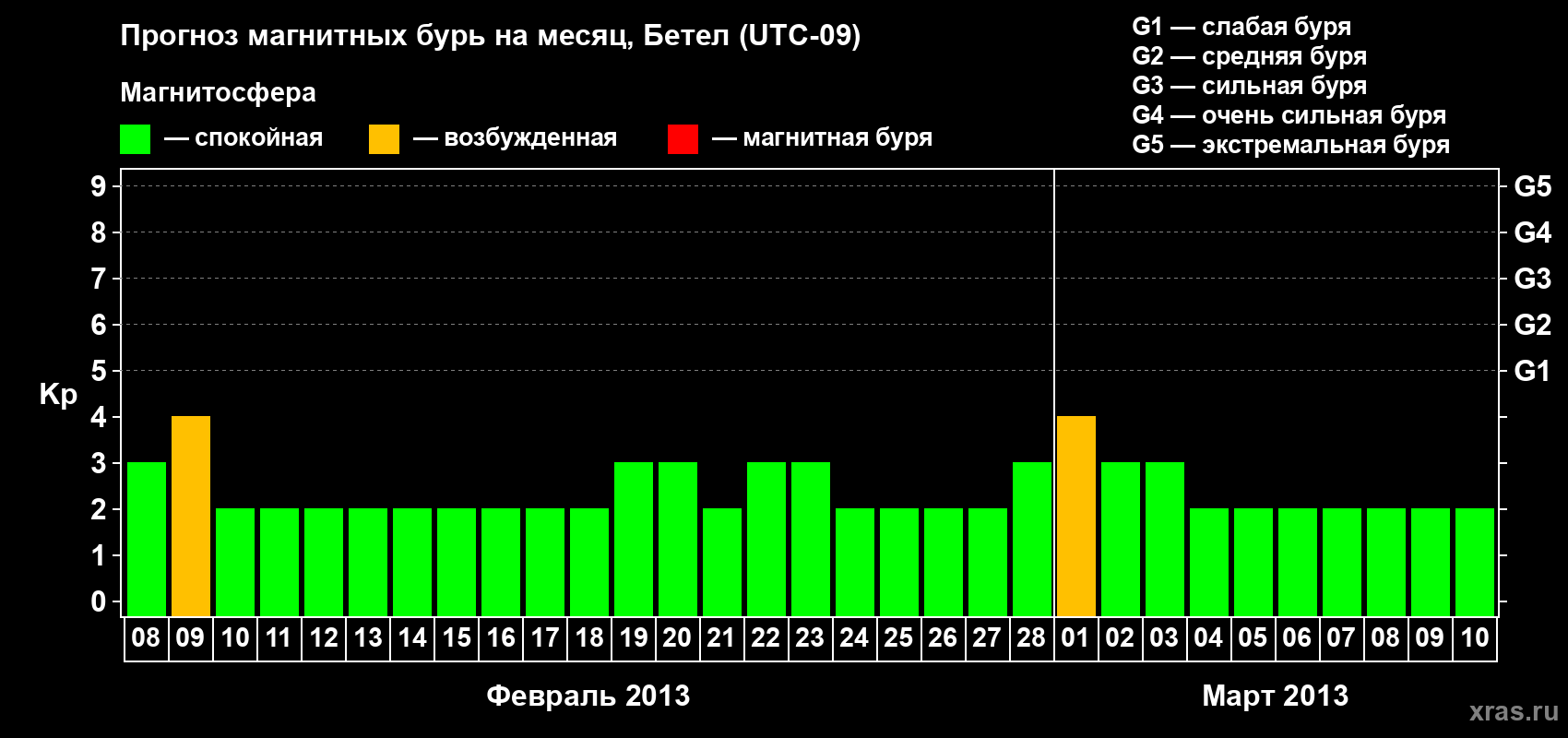 Прогноз максимального суточного геомагнитного индекса&nbsp;Kp на <b>1 месяц</b> (31 день) <b>с 08 февраля по 10 марта 2013 г</b>